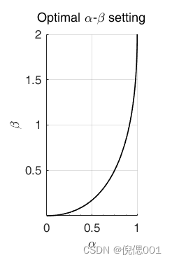 optimal b with a