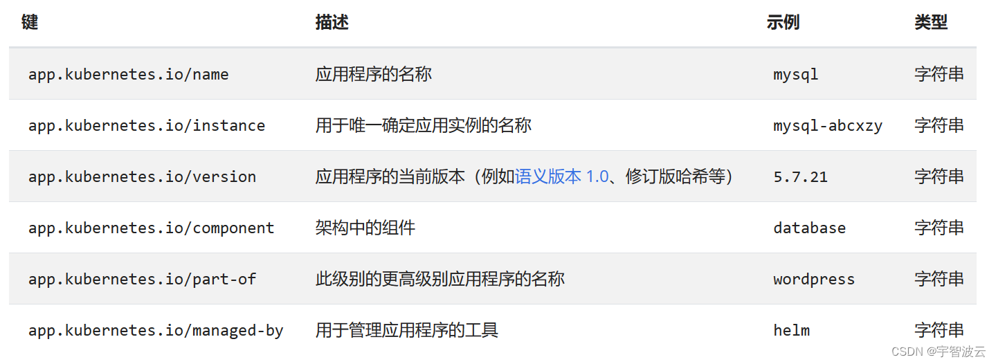 修炼k8s+flink+hdfs+dlink（四：k8s（一）概念）