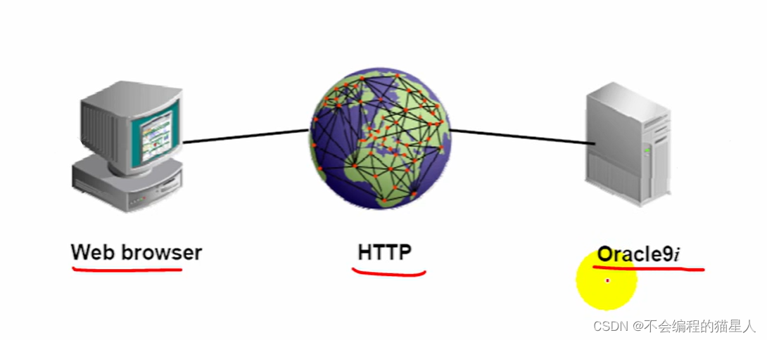 Oracle（2-1） Networking Overview