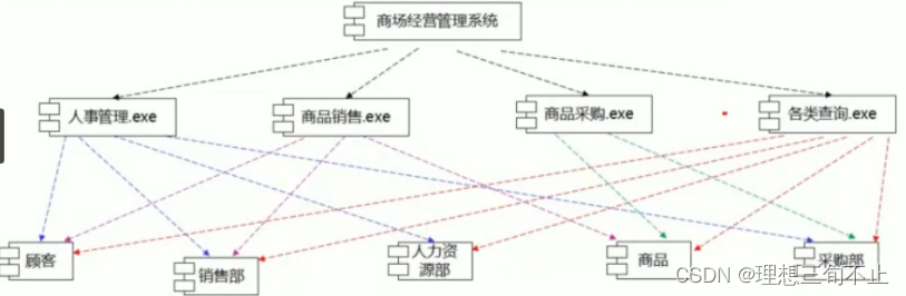 Component Diagram of Shopping Mall Management System
