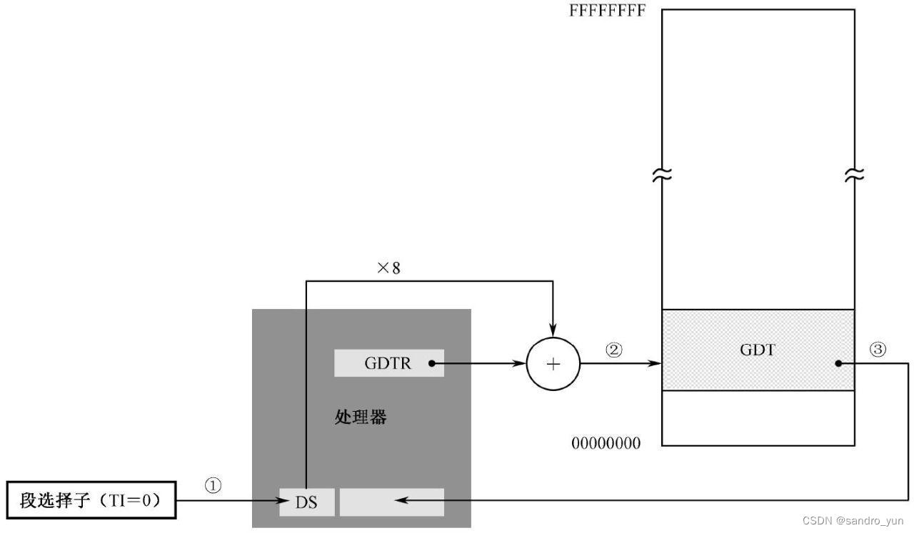 加载过程