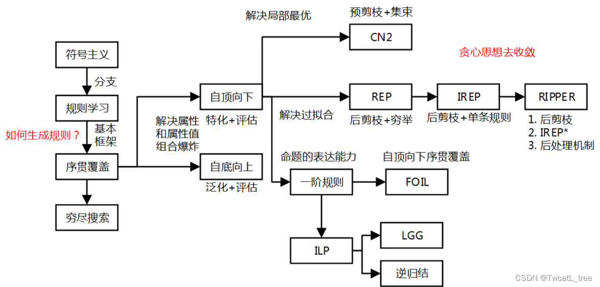 【机器学习】八、规则学习