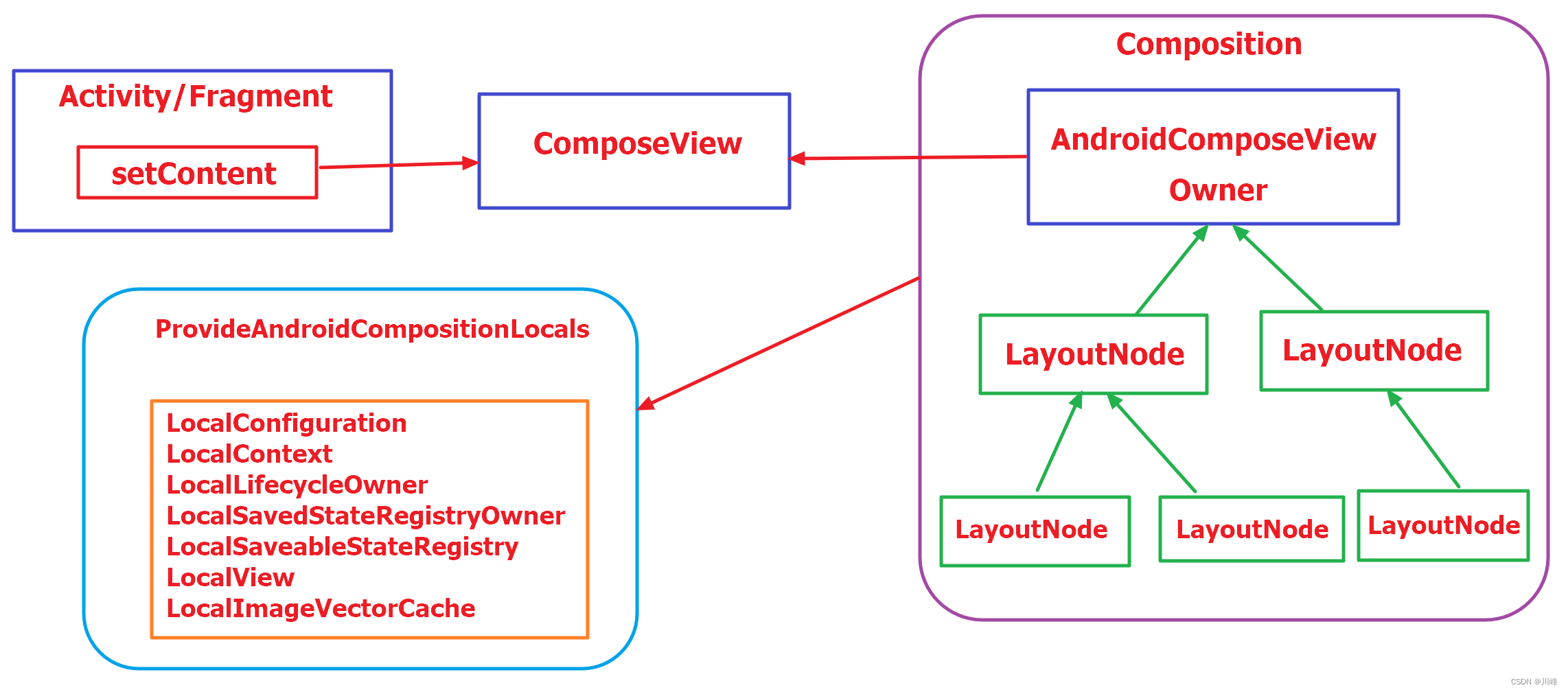 Jetpack Compose 中的 CompositionLocal