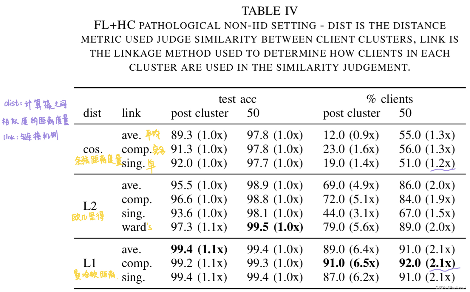 10. Federated learning with hierarchical clustering of local updates to ...