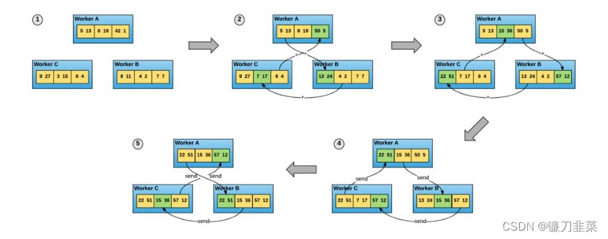 all reduce algorithm