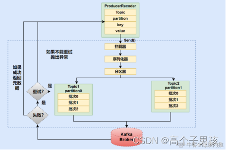 Kafka（五）生产者向发送消息的执行流程