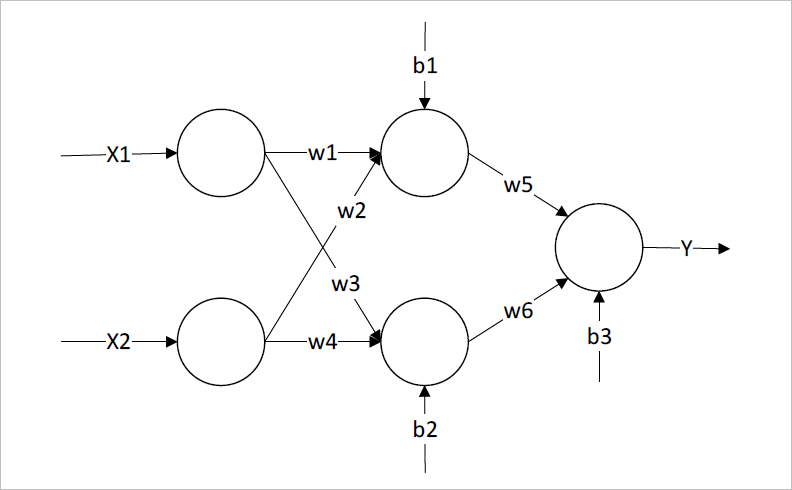 ▲ 图5.1 异或问题神经网络