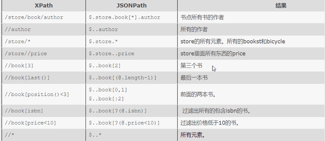 Python爬虫学习之解析_jsonpath