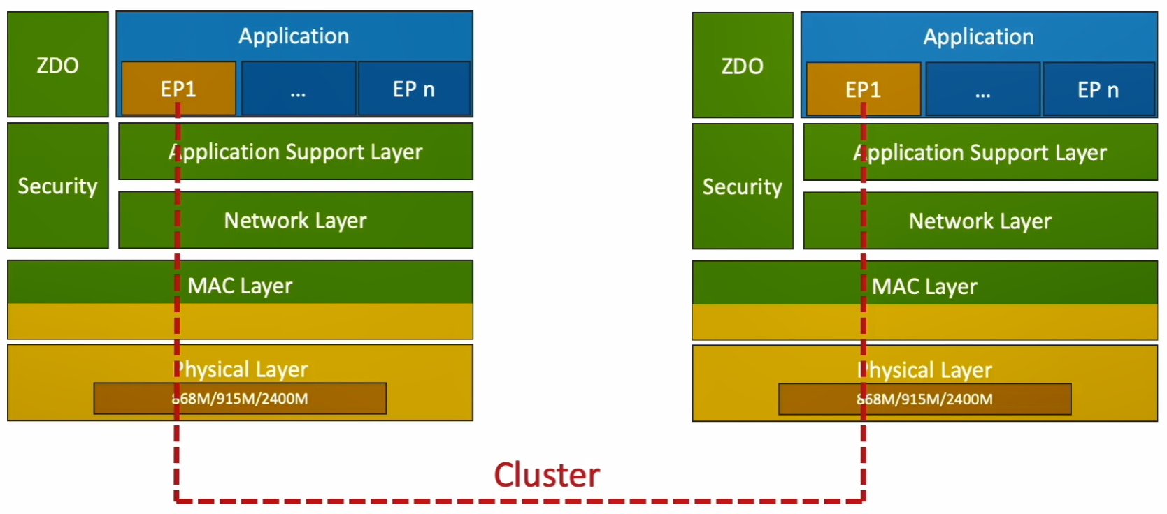 ZigBee 3.0理论教程通用108：协议与架构应用层（APP）_zigbee的endpointCSDN博客
