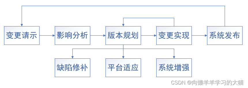 ==【插入 软件进化过程 图】==