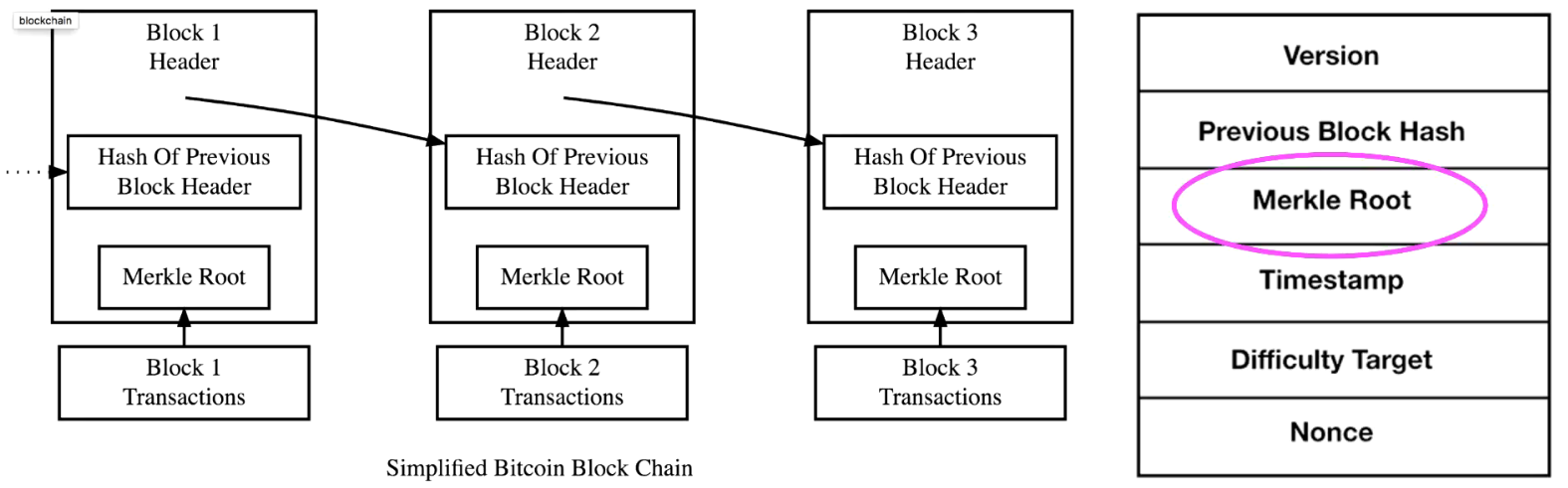 Merkle Tree、Merkle Proof、SPV安全性分析、Bloom过滤器