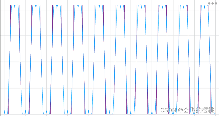 图为过调制二区的实验结果，蓝色线采用直接输出限幅实现过调制，紫色线为本文提到的过调制方法。