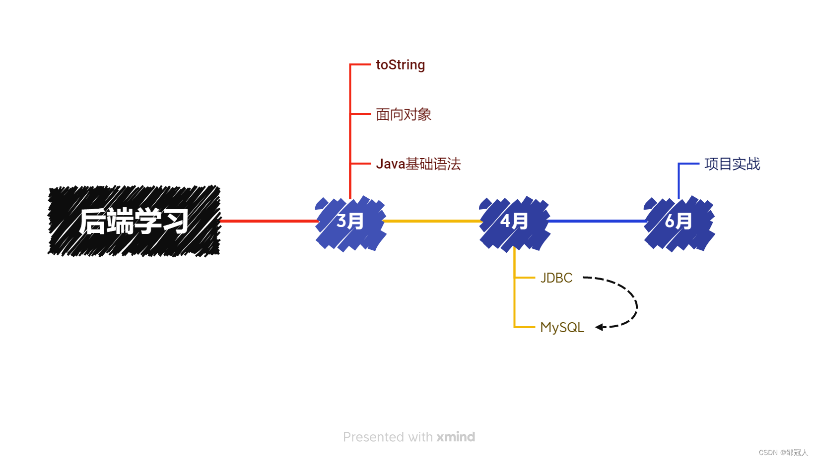 学习路线