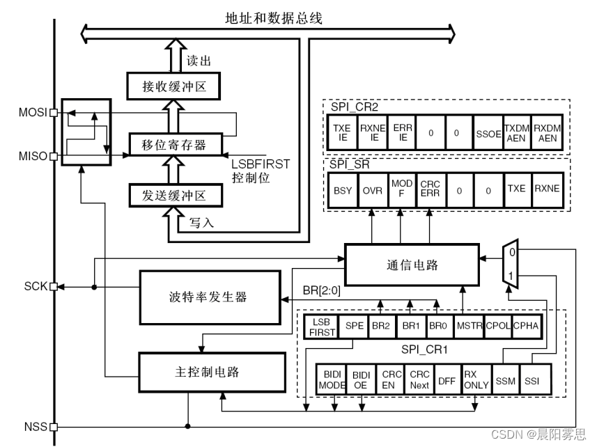 SPI框图