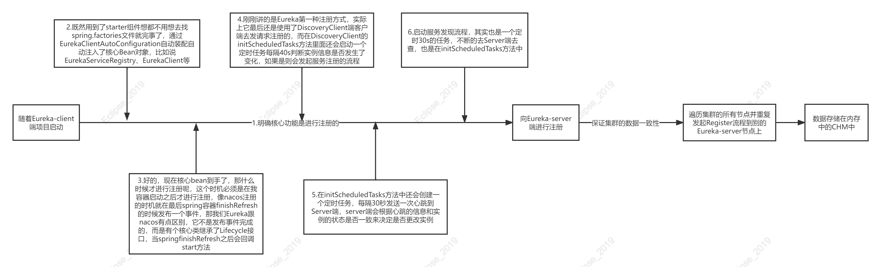 SpringCloud系列——7Spring Cloud 源码分析之Eureka