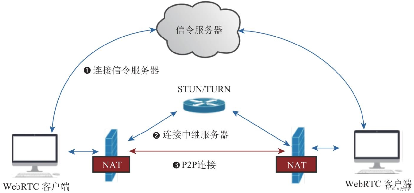 WebRTC | 信令服务器