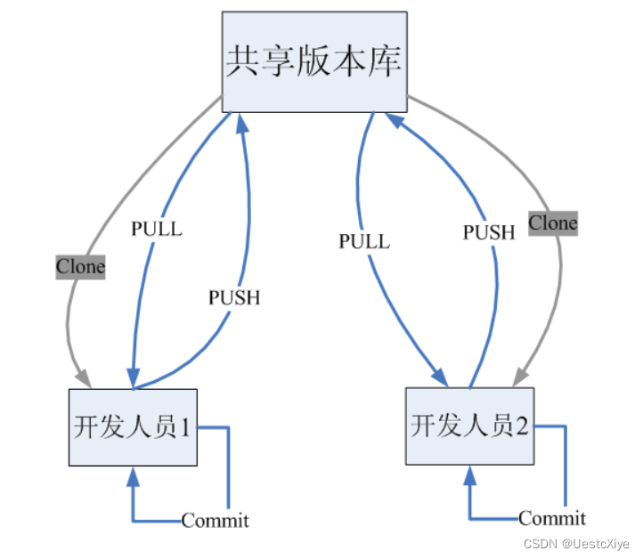 Git 学习笔记 | 版本控制和版本控制工具