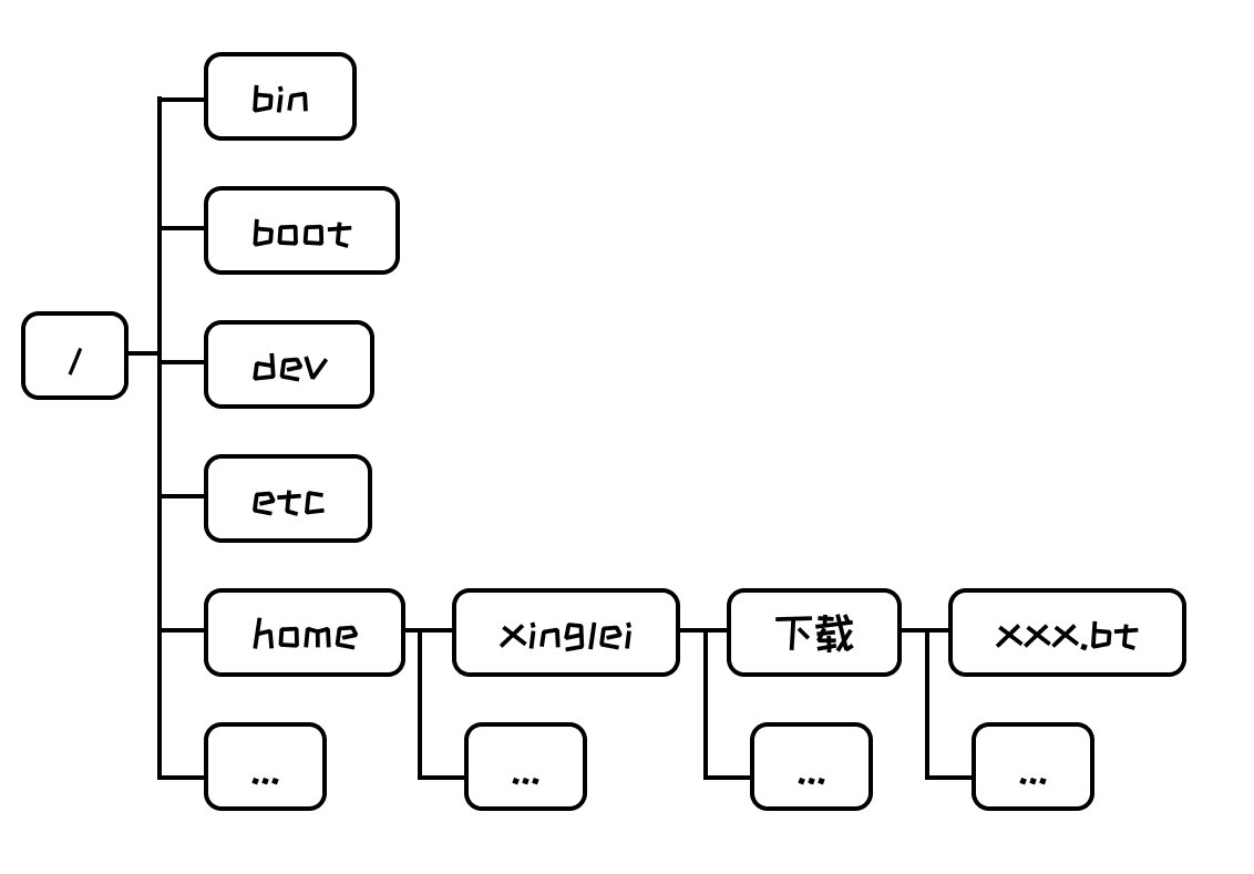 【从零开始的嵌入式生活】LinuxC语言——shell命令