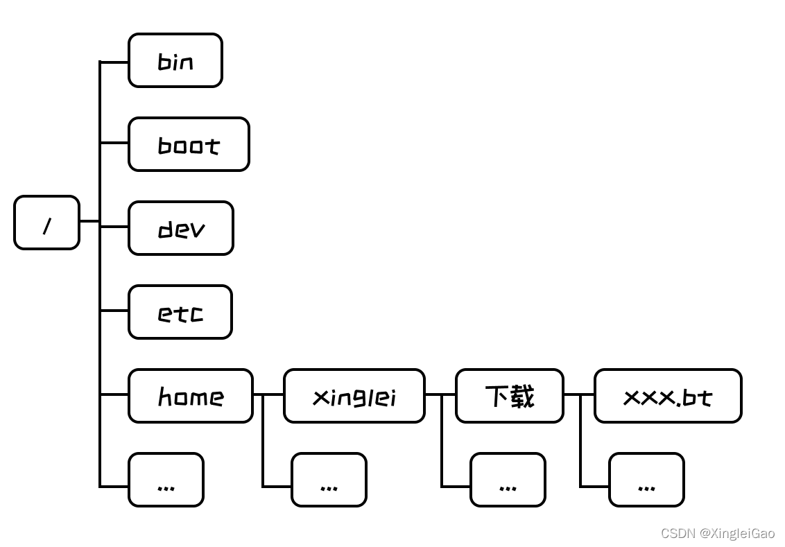 【从零开始的嵌入式生活】LinuxC语言——shell命令
