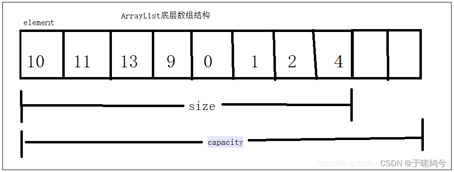 ArrayList的底层数据结构