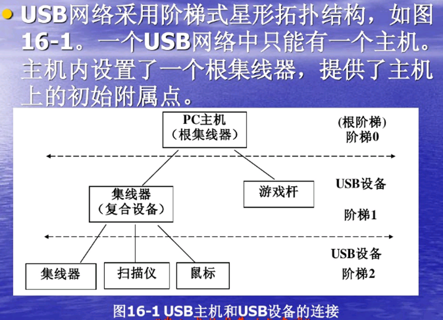 2.7通用串行总线 USB Universal Serial Bus_usb总线-CSDN博客