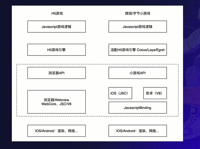 小游戏开发