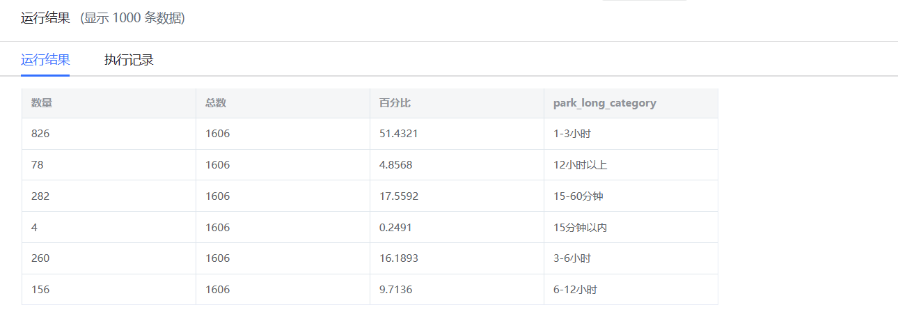 MYSQL 统计停车时长百分比