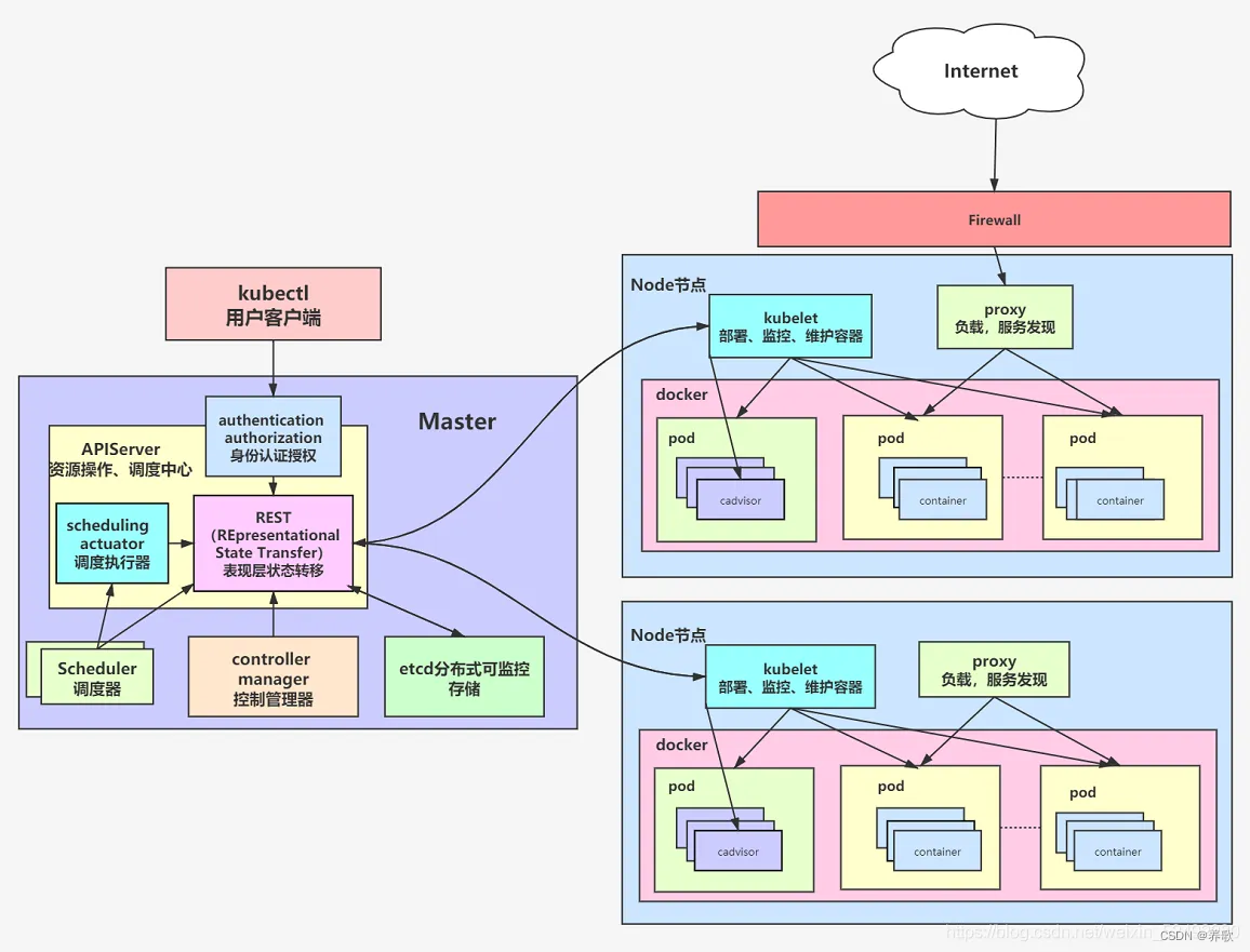 Kubernetes(K8s) 基本概念_kubernetes_养歌-K8S/Kubernetes