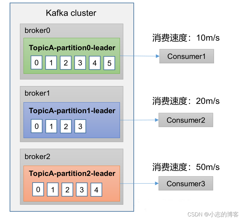 Kafka3.0.0版本——消费者（消费方式）