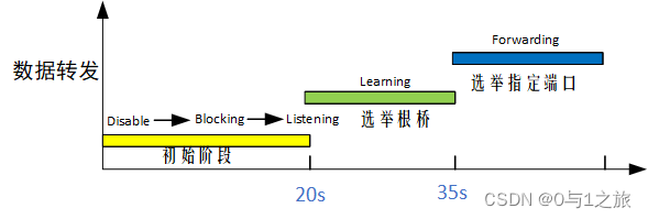 STP的收敛机制