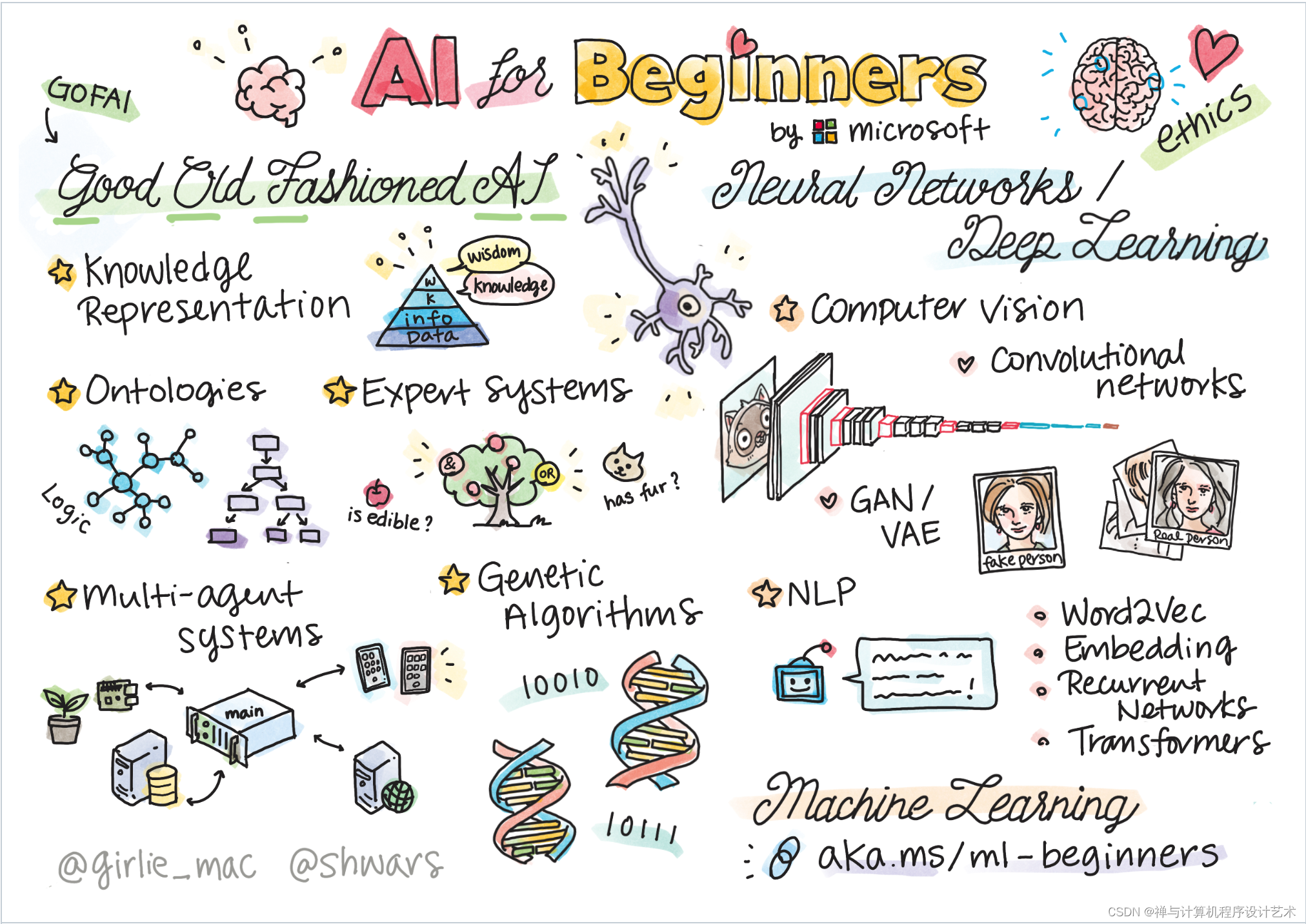 【AI人工智能】Artificial Intelligence for Beginners - A Curriculum