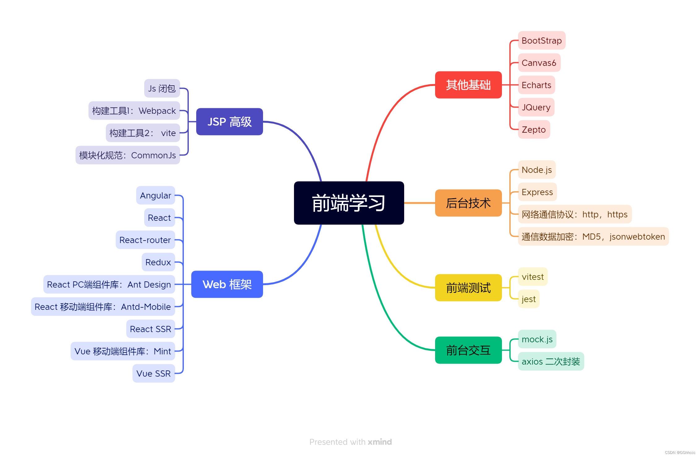 前端学习思维导图