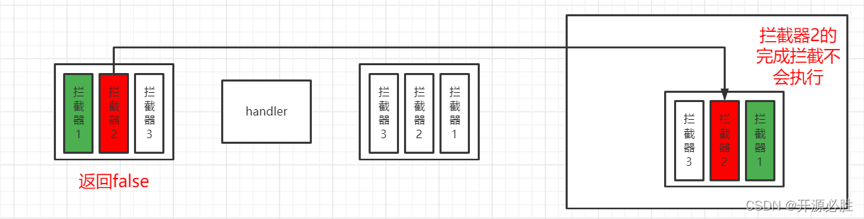 preHandle返回false