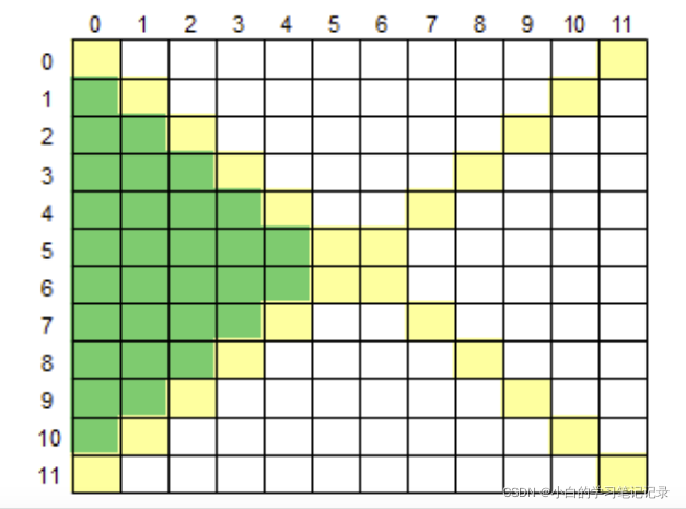 Acwing语法基础课第八次课(1)751. 数组的左方区域最小数和它的位置741. 斐波那契数列740. 数组变换753. 平方矩阵 I
