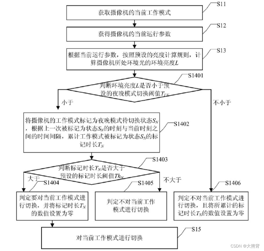 一种结合白平衡统计信息和曝光信息的软光敏算法专利学习（专利三)