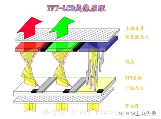 LCD成像原理