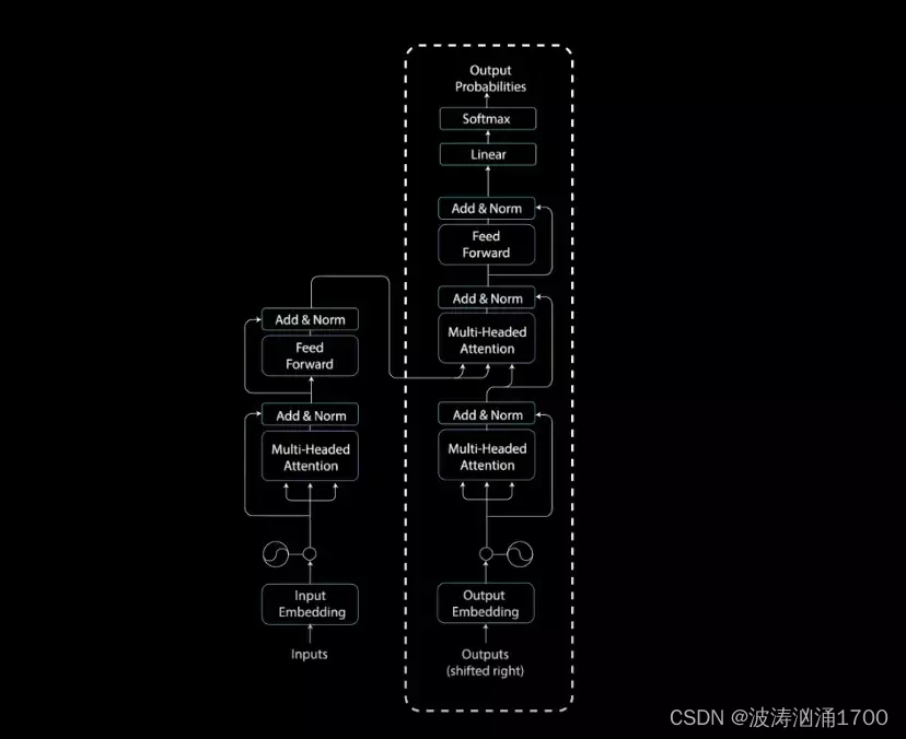 Decoder Layer. Reference This diagram while reading. 