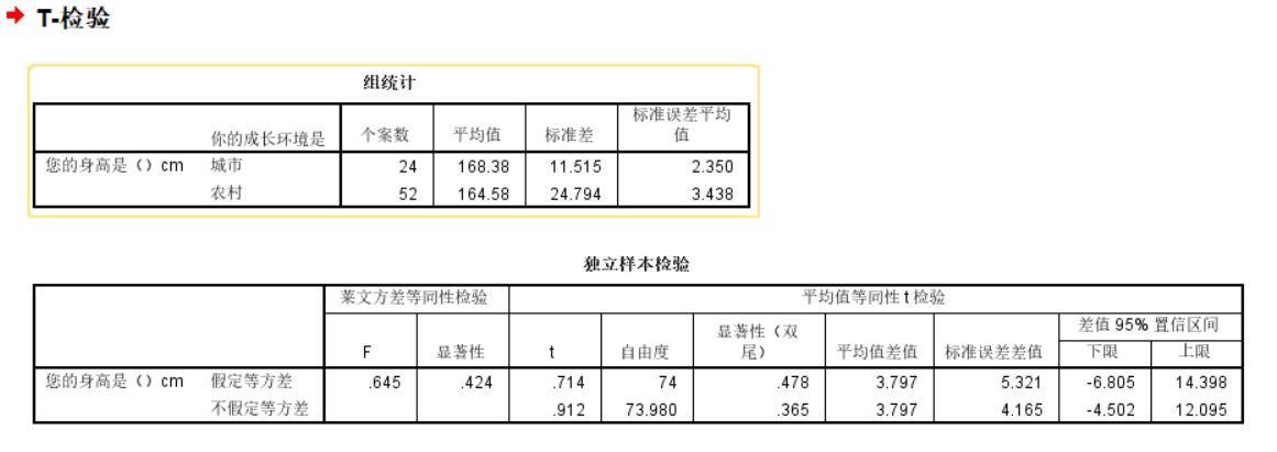 spss中有关独立样本T检验的详细介绍（包含操作过程和结果分析）