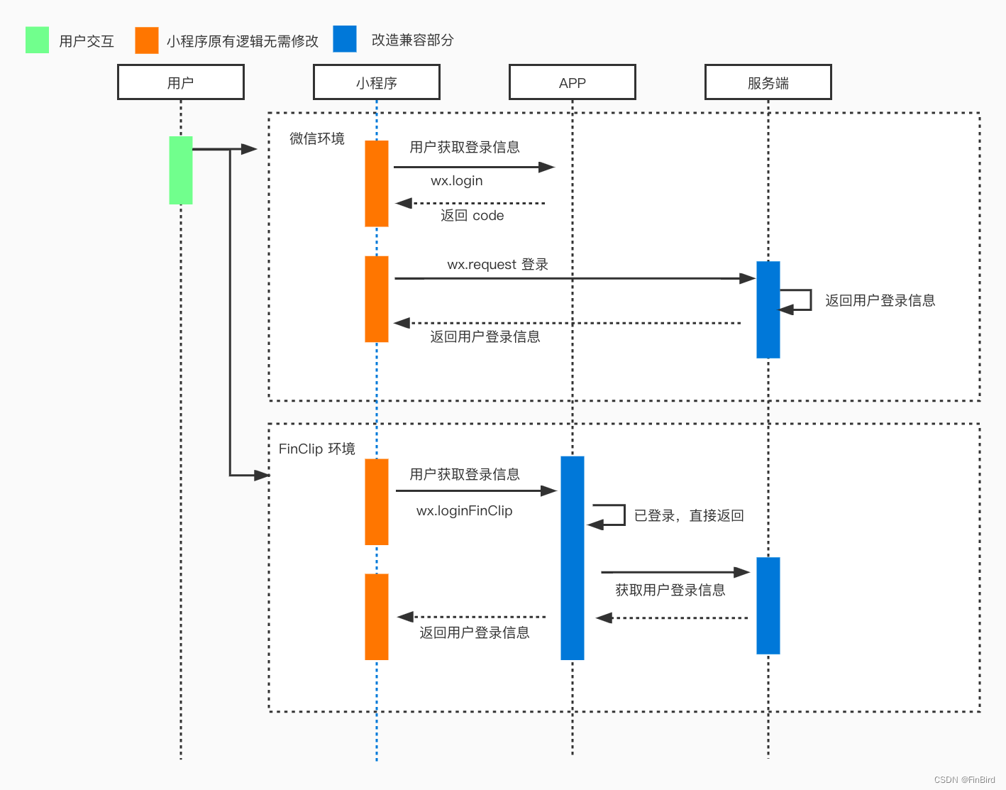 FinClip 自有账户体系是怎么做的？