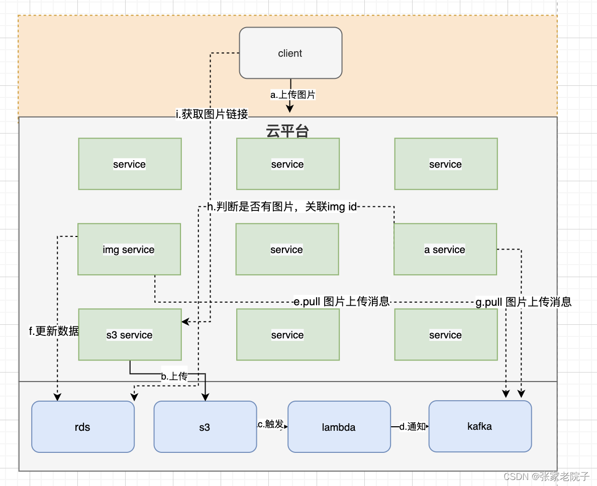云原生应用之对象存储设计方案