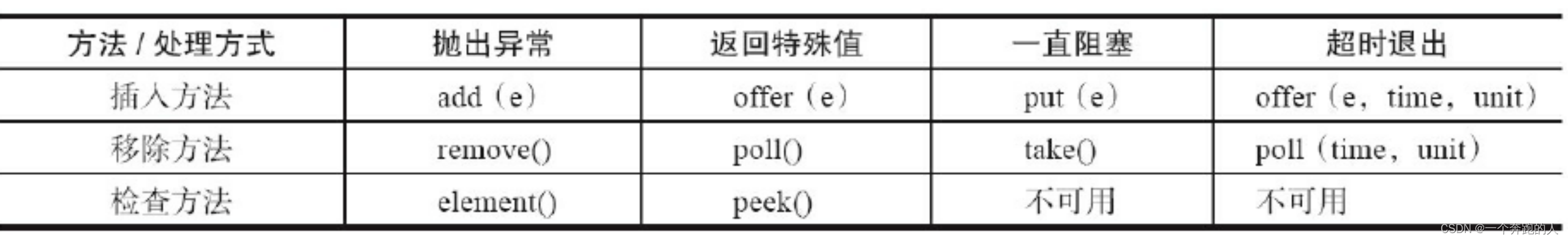 阻塞队列常用方法