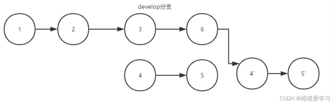 Git：Rebase和Merge之间的区别