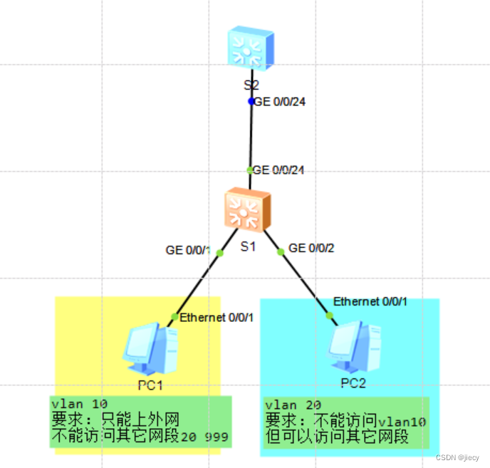 交换机之间用管理vlan互联，并用ACL进行管控的实例