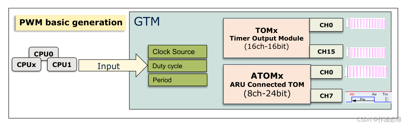 英飞凌基础学习笔记(GTM)Generic Timer Module_gtm4.1-CSDN博客