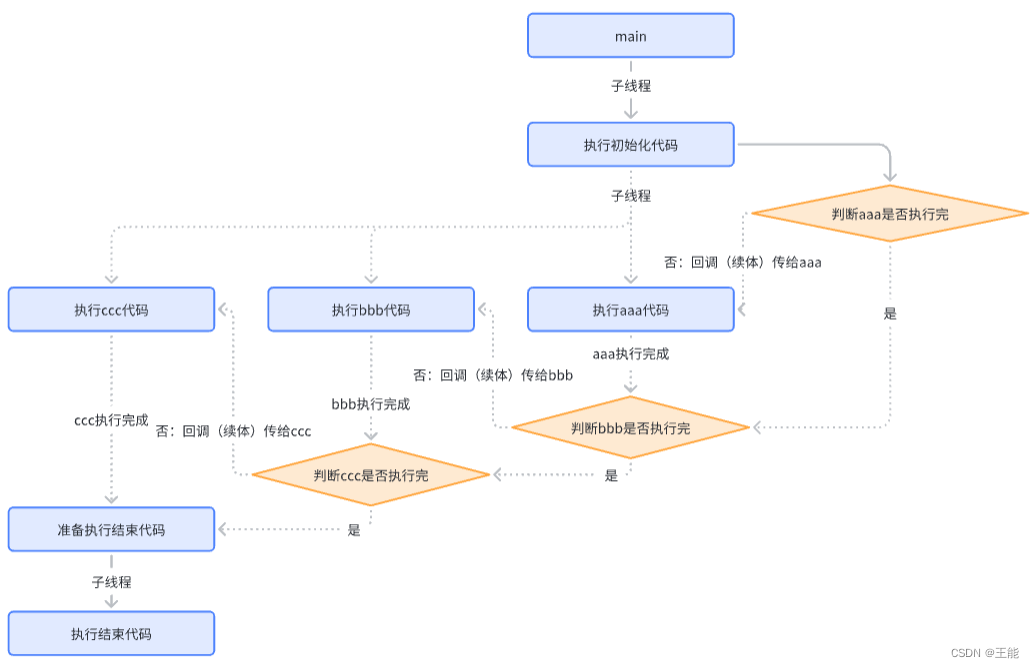 kotlin协程原理分析