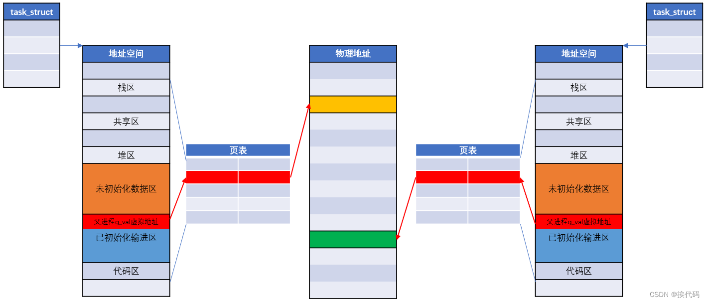 Linux —— 进程地址空间