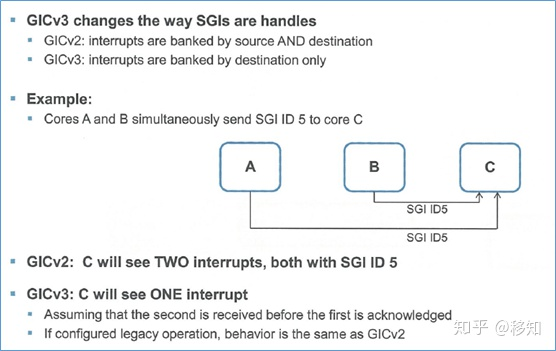 【转】ARM GIC中断系列（八）：gicv3架构-波形为例、系列总结