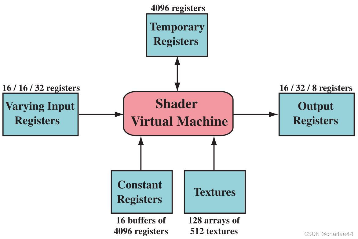 Figure3.3