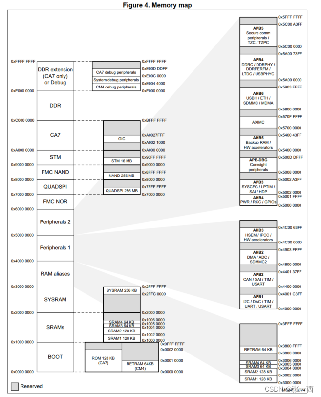 ARM学习（23）AMP和SMP的认识与理解