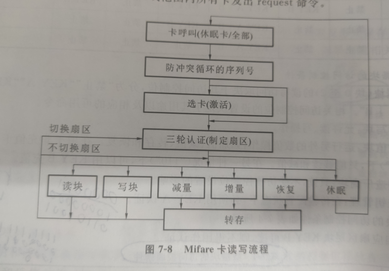 基于STM32的RC522模块读写数据块以及电子钱包充值扣款系统的设计